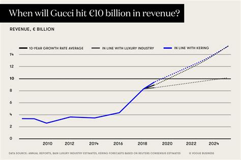 does gucci have sales|is gucci still in business.